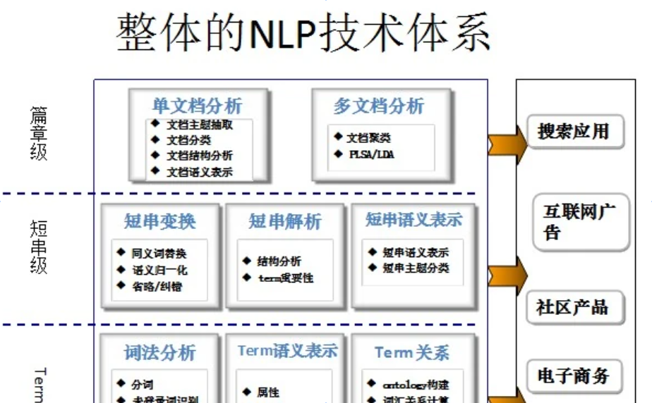 ai自然语言处理